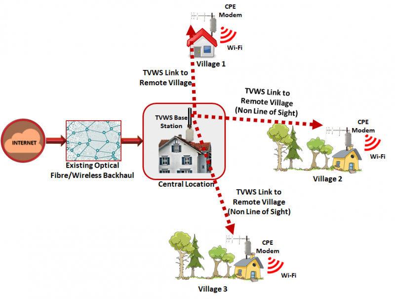 Rural Broadband - Saankhya Labs - Software Defined Radios (SDR)